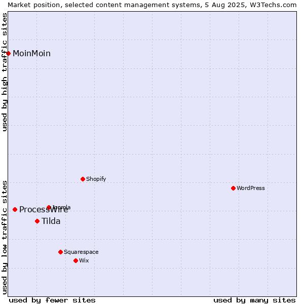 Market position of Tilda vs. ProcessWire vs. MoinMoin