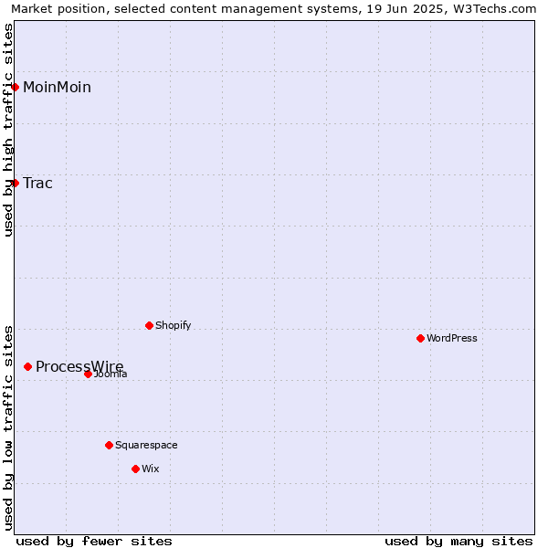 Market position of ProcessWire vs. MoinMoin vs. Trac