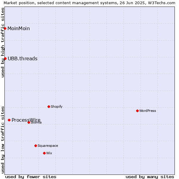 Market position of ProcessWire vs. UBB.threads vs. MoinMoin