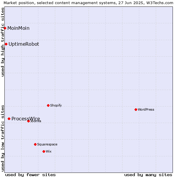 Market position of ProcessWire vs. UptimeRobot vs. MoinMoin