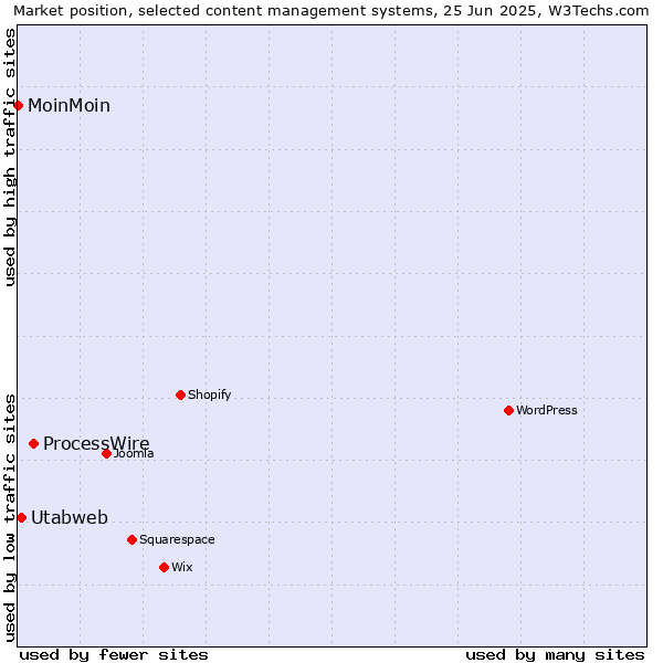 Market position of ProcessWire vs. Utabweb vs. MoinMoin