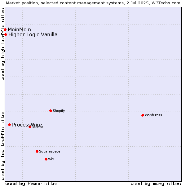 Market position of ProcessWire vs. Higher Logic Vanilla vs. MoinMoin
