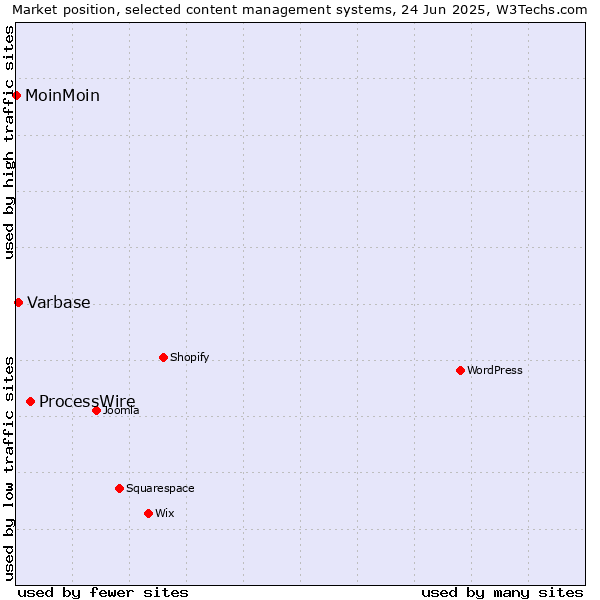 Market position of ProcessWire vs. Varbase vs. MoinMoin