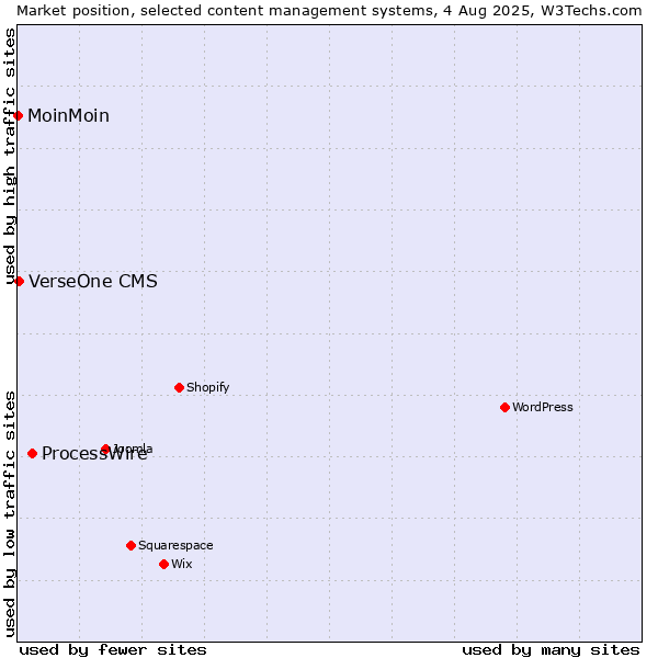 Market position of ProcessWire vs. VerseOne CMS vs. MoinMoin