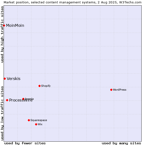Market position of ProcessWire vs. Verskis vs. MoinMoin