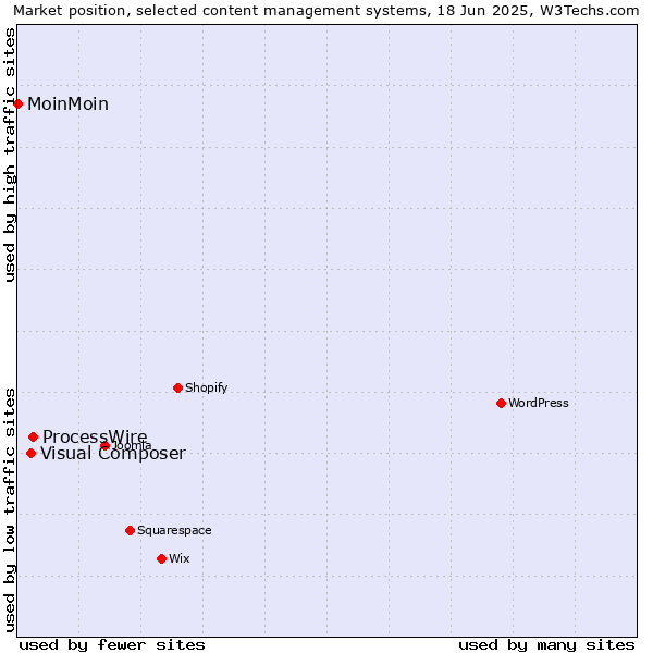 Market position of ProcessWire vs. Visual Composer vs. MoinMoin