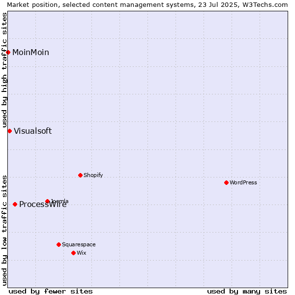 Market position of ProcessWire vs. Visualsoft vs. MoinMoin