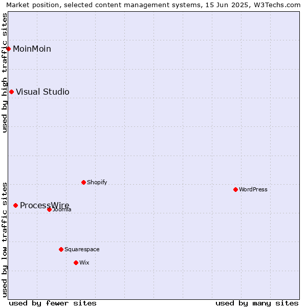 Market position of ProcessWire vs. Visual Studio vs. MoinMoin