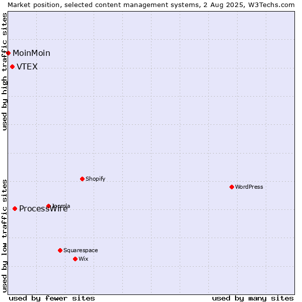 Market position of ProcessWire vs. VTEX vs. MoinMoin