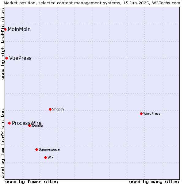 Market position of ProcessWire vs. VuePress vs. MoinMoin