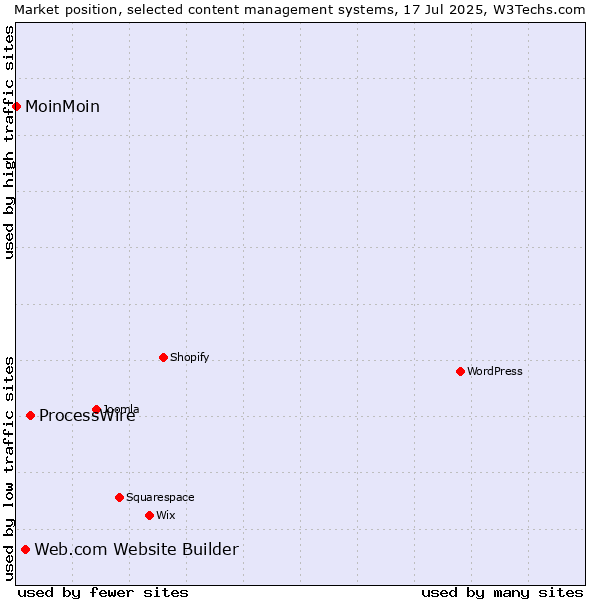 Market position of ProcessWire vs. Web.com Website Builder vs. MoinMoin