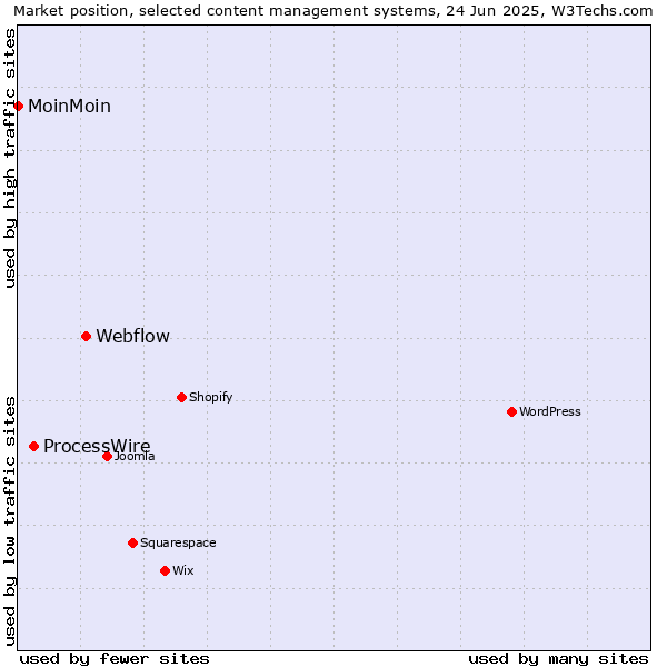 Market position of Webflow vs. ProcessWire vs. MoinMoin