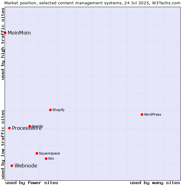 Market position of Webnode vs. ProcessWire vs. MoinMoin