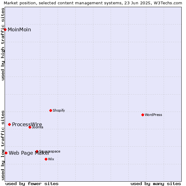 Market position of ProcessWire vs. Web Page Maker vs. MoinMoin