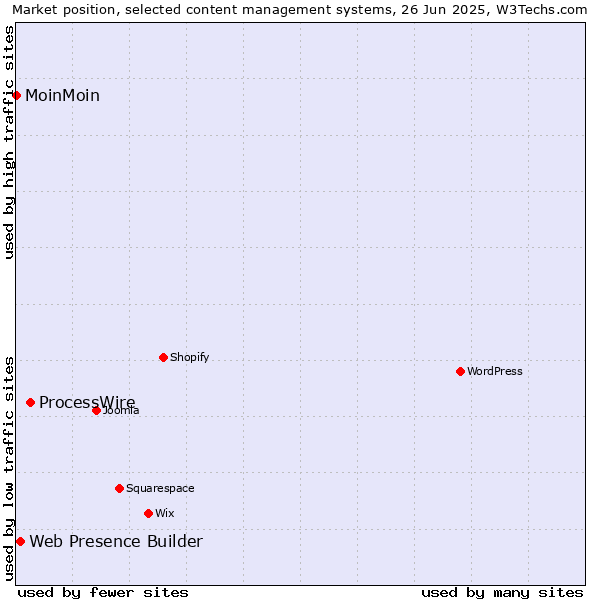 Market position of ProcessWire vs. Web Presence Builder vs. MoinMoin