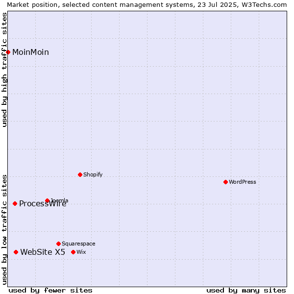 Market position of WebSite X5 vs. ProcessWire vs. MoinMoin
