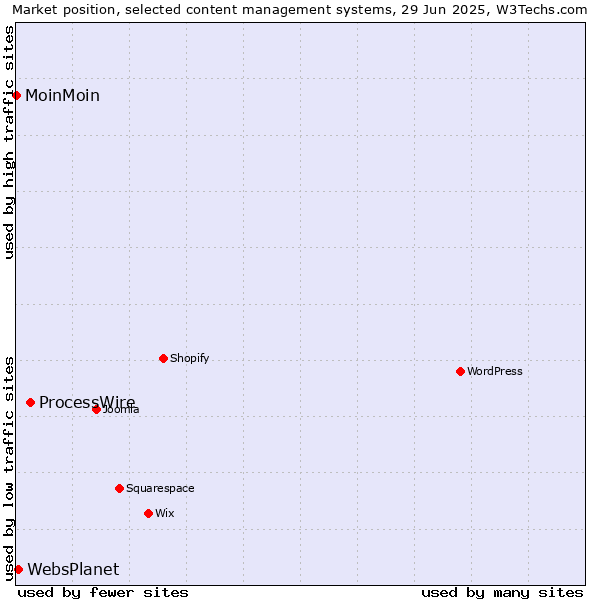 Market position of ProcessWire vs. WebsPlanet vs. MoinMoin