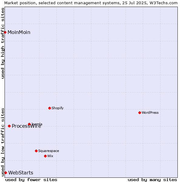 Market position of ProcessWire vs. WebStarts vs. MoinMoin