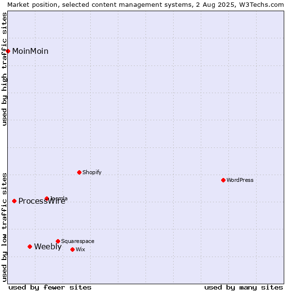 Market position of Weebly vs. ProcessWire vs. MoinMoin