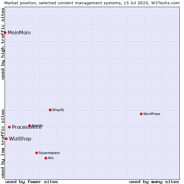 Market position of ProcessWire vs. WiziShop vs. MoinMoin