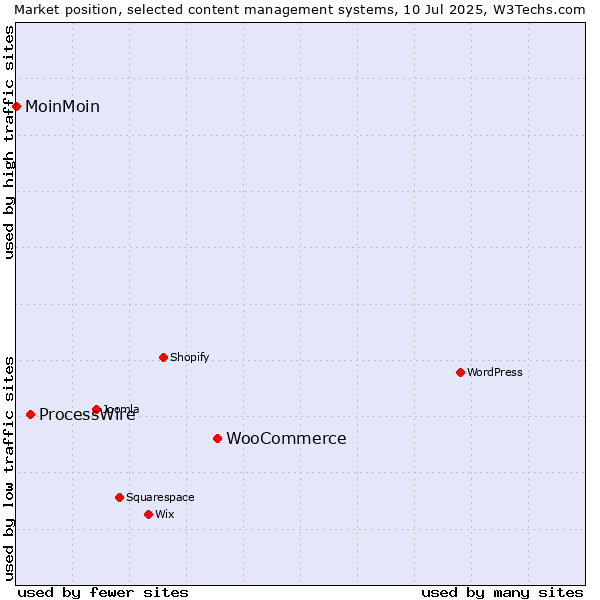 Market position of WooCommerce vs. ProcessWire vs. MoinMoin