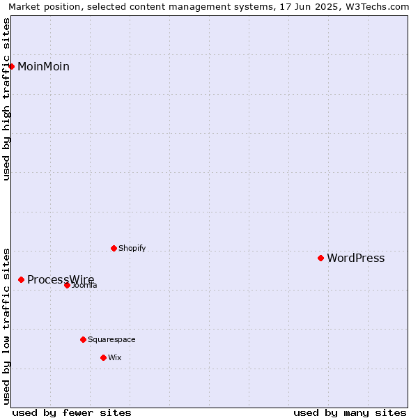 Market position of WordPress vs. ProcessWire vs. MoinMoin