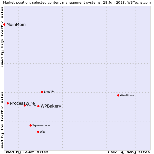 Market position of WPBakery vs. ProcessWire vs. MoinMoin