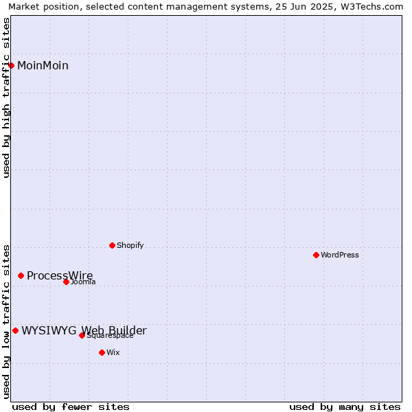 Market position of ProcessWire vs. WYSIWYG Web Builder vs. MoinMoin