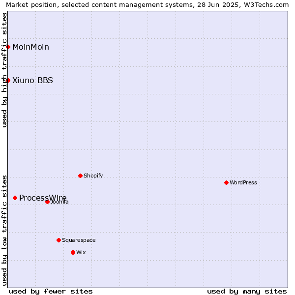 Market position of ProcessWire vs. MoinMoin vs. Xiuno BBS