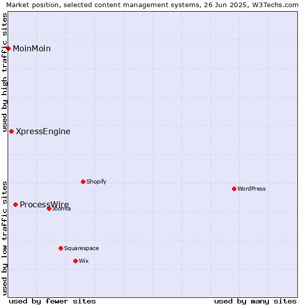 Market position of ProcessWire vs. XpressEngine vs. MoinMoin