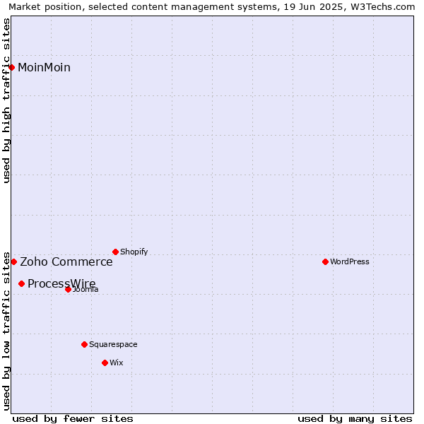 Market position of ProcessWire vs. Zoho Commerce vs. MoinMoin
