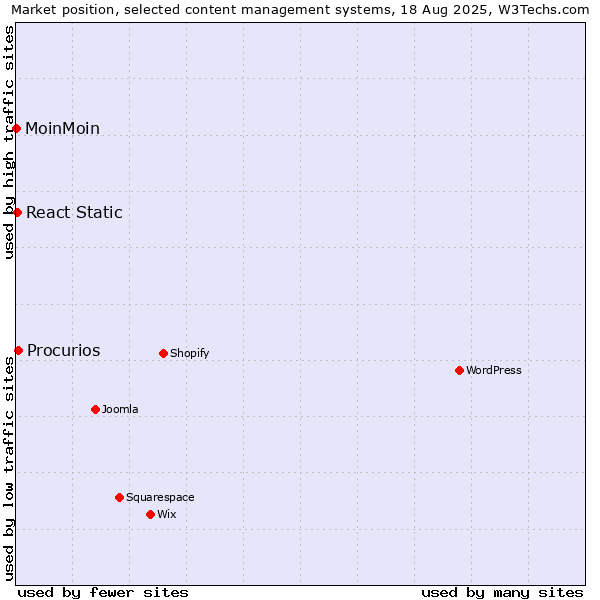 Market position of Procurios vs. React Static vs. MoinMoin