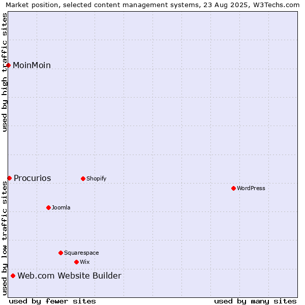 Market position of Web.com Website Builder vs. Procurios vs. MoinMoin