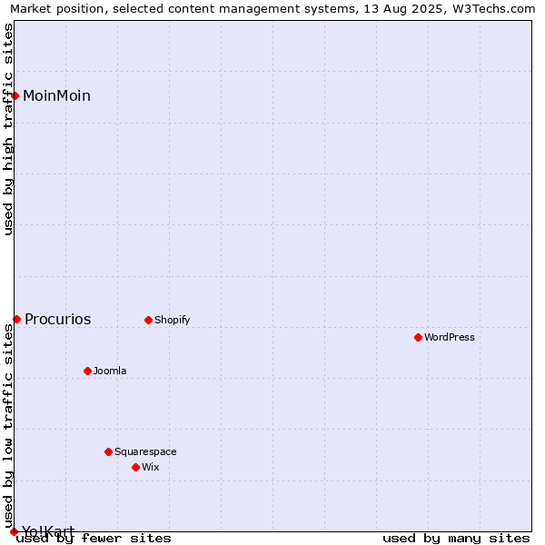 Market position of Procurios vs. MoinMoin vs. Yo!Kart