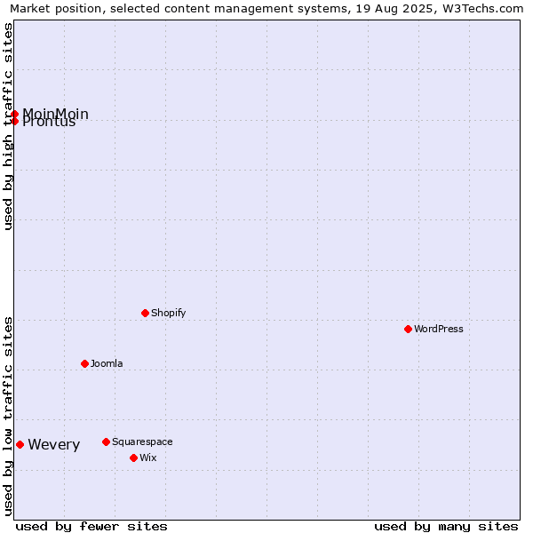 Market position of Wevery vs. MoinMoin vs. Prontus