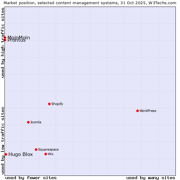 Market position of Hugo Blox vs. MoinMoin vs. Prontus