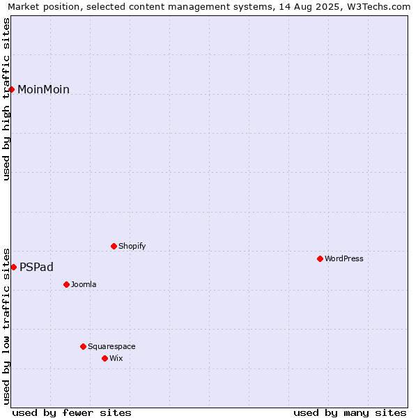 Market position of PSPad vs. MoinMoin