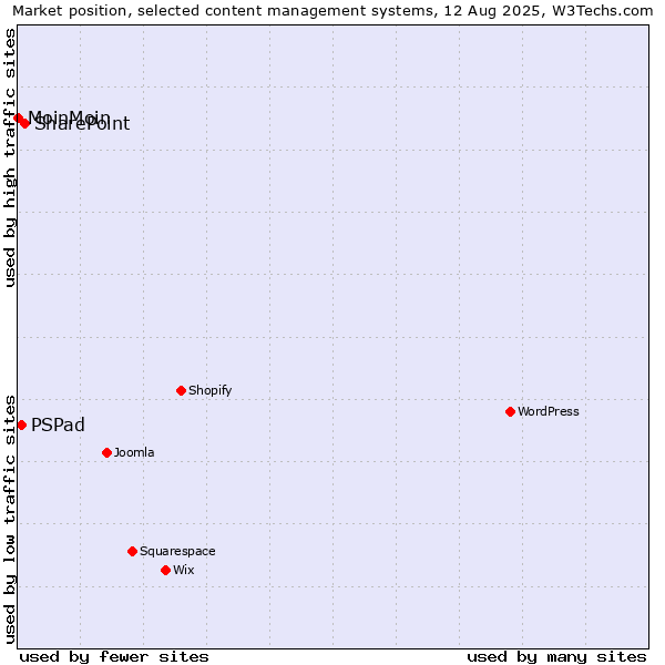 Market position of SharePoint vs. PSPad vs. MoinMoin