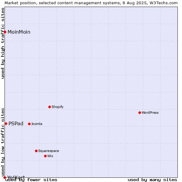 Market position of PSPad vs. MoinMoin vs. Yo!Kart