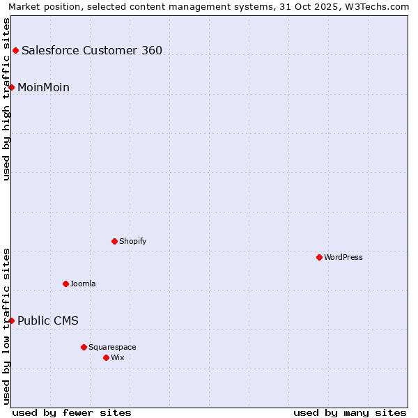 Market position of Salesforce Customer 360 vs. MoinMoin vs. Public CMS