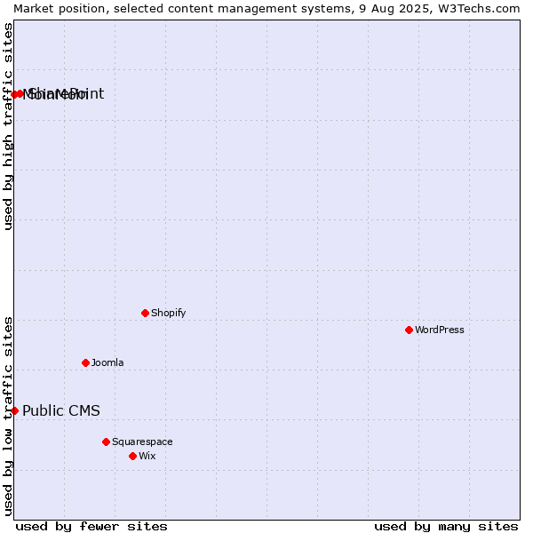 Market position of SharePoint vs. MoinMoin vs. Public CMS