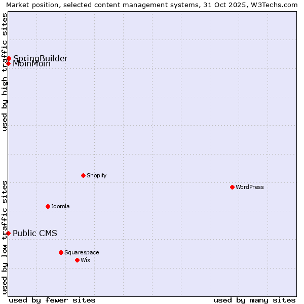 Market position of SpringBuilder vs. MoinMoin vs. Public CMS