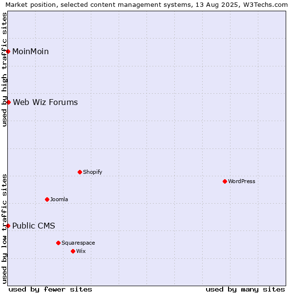 Market position of Web Wiz Forums vs. MoinMoin vs. Public CMS
