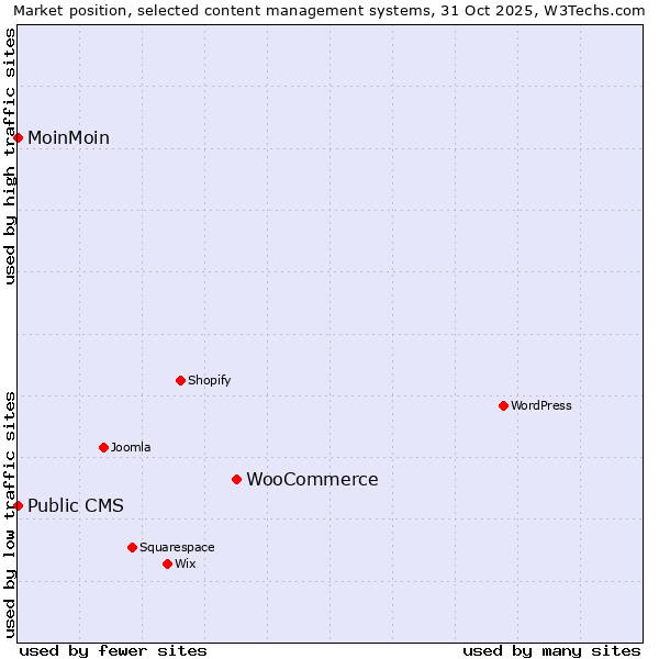 Market position of WooCommerce vs. MoinMoin vs. Public CMS