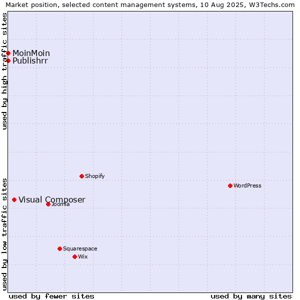 Market position of Visual Composer vs. MoinMoin vs. Publishrr