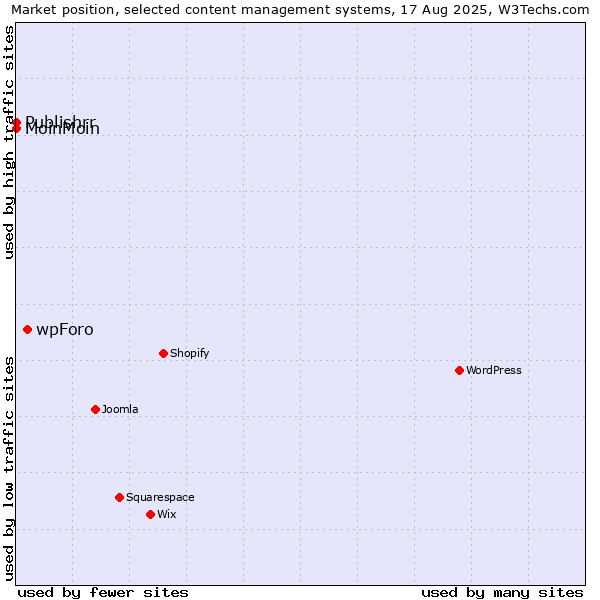 Market position of wpForo vs. MoinMoin vs. Publishrr