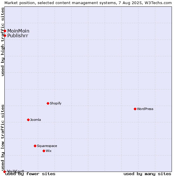 Market position of MoinMoin vs. Publishrr vs. Yo!Kart