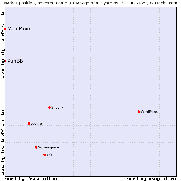 Market position of MoinMoin vs. PunBB