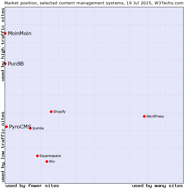 Market position of PyroCMS vs. MoinMoin vs. PunBB