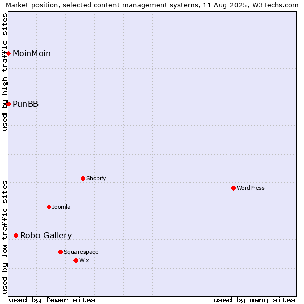 Market position of Robo Gallery vs. MoinMoin vs. PunBB